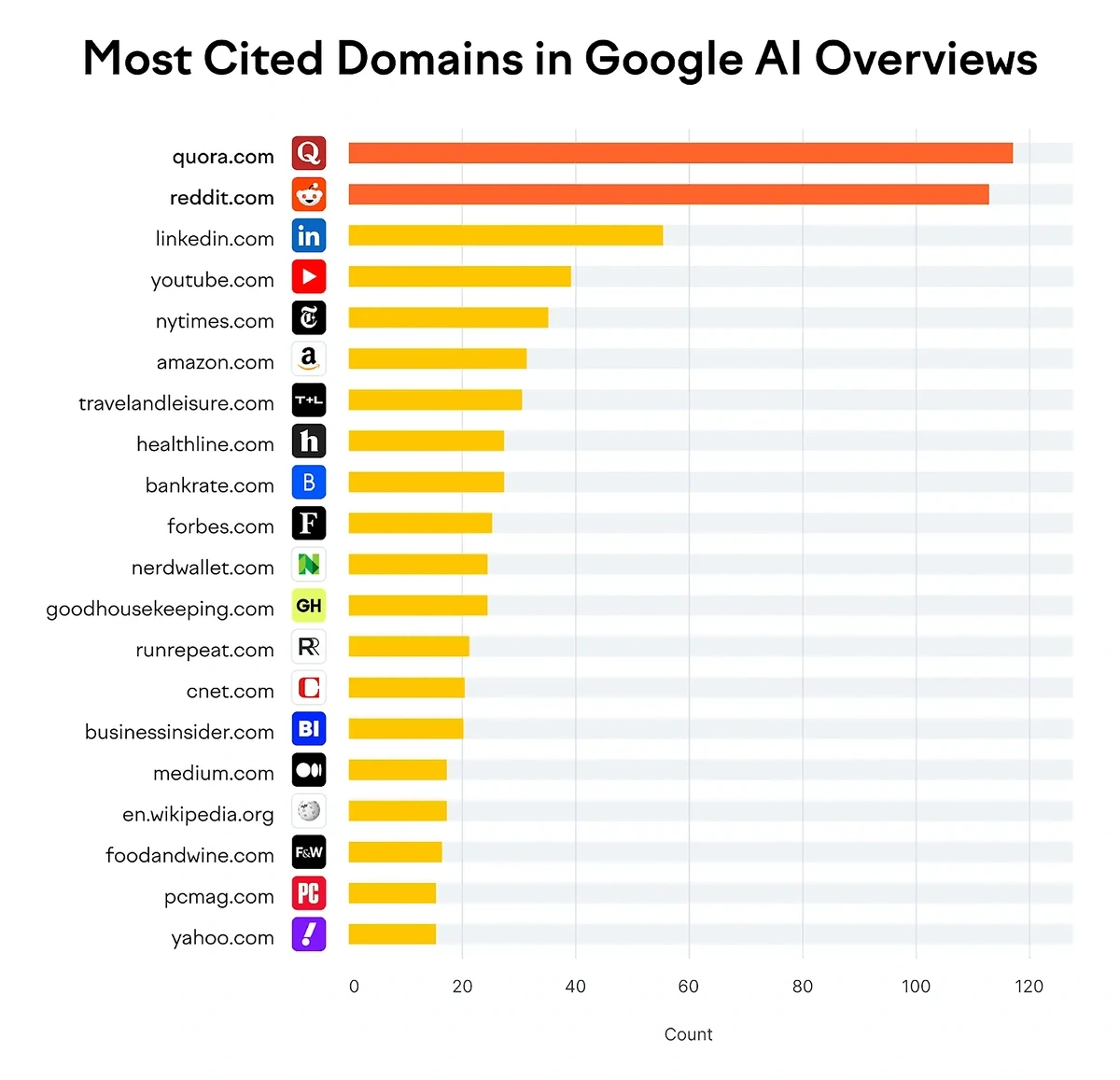 Most cited domains in AI Overviews