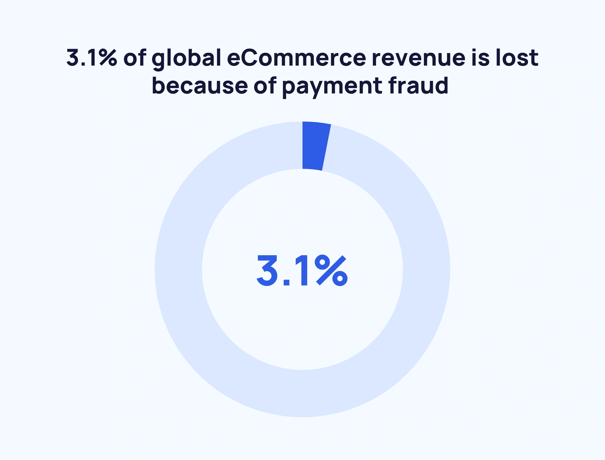 pie chart showing proportion of e-commerce revenue lost through payment fraud