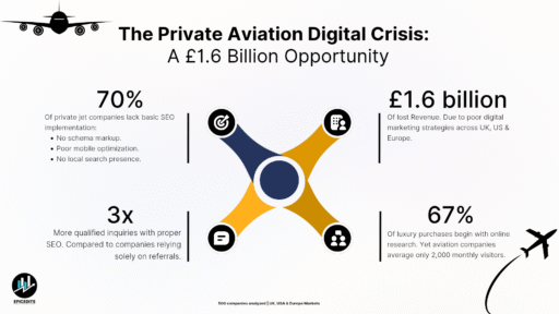 EpicEdits Unveils £1.6B Digital Marketing Gap in Private Jet Aviation Industry: SEO Study Reveals Massive Potential