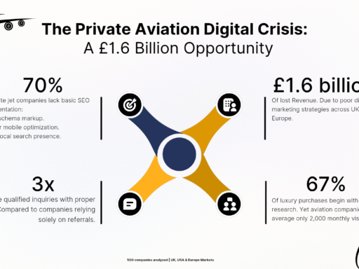 EpicEdits Unveils £1.6B Digital Marketing Gap in Private Jet Aviation Industry: SEO Study Reveals Massive Potential