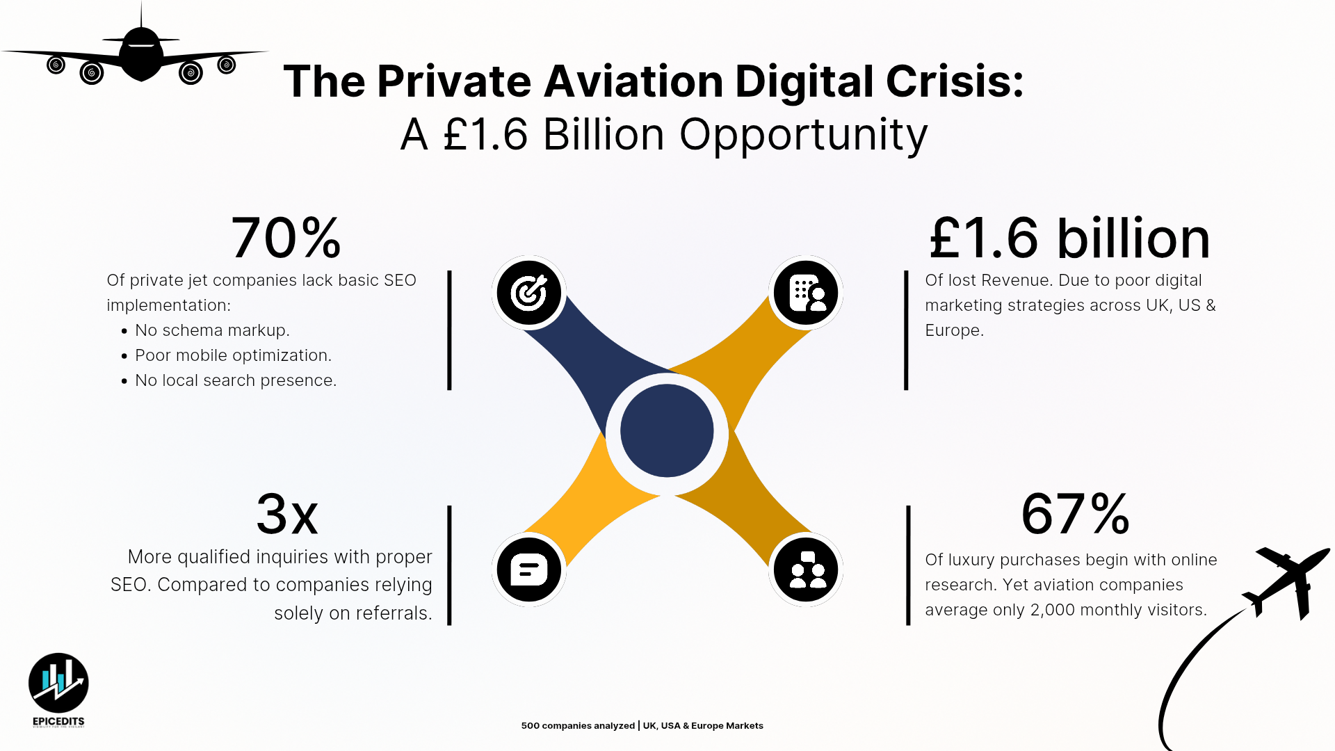 EpicEdits Unveils £1.6B Digital Marketing Gap in Private Jet Aviation Industry: SEO Study Reveals Massive Potential