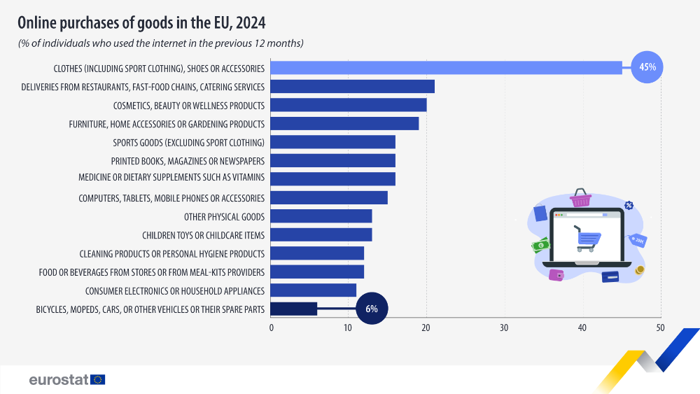 Online purchases of goods in the EU, % of individuals who used the internet in the previous 12 months, 2024. Bar chart. See link to full dataset below.