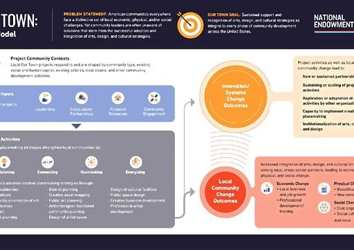 Creative Placemaking | National Endowment for the Arts