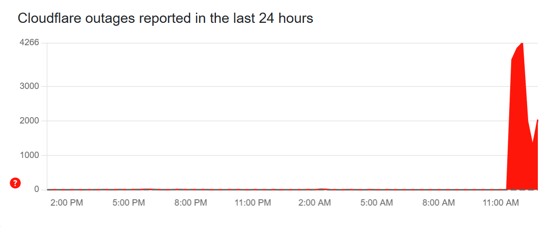 DownDetector cloudflare outage