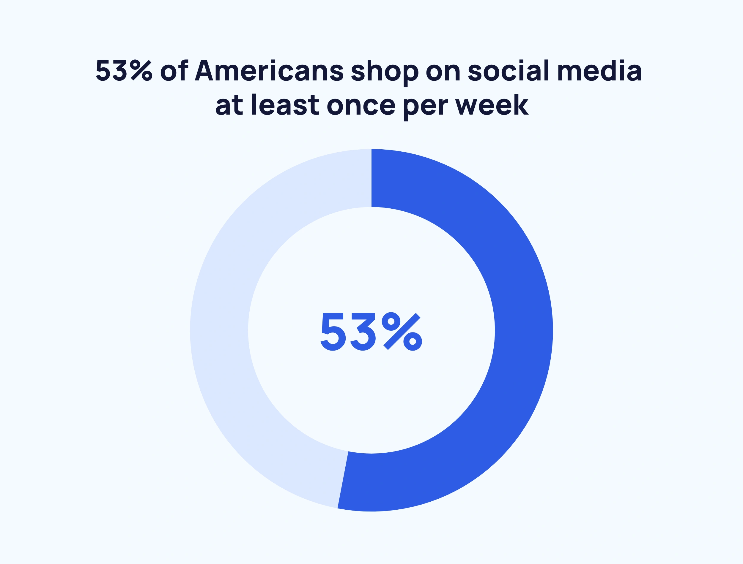 pie chart showing the proportion of American shoppers using social media