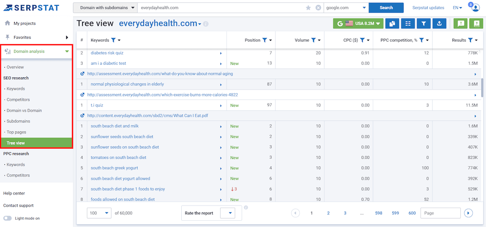 Serpstat - Tree View Report Serpstat - Tree View Report