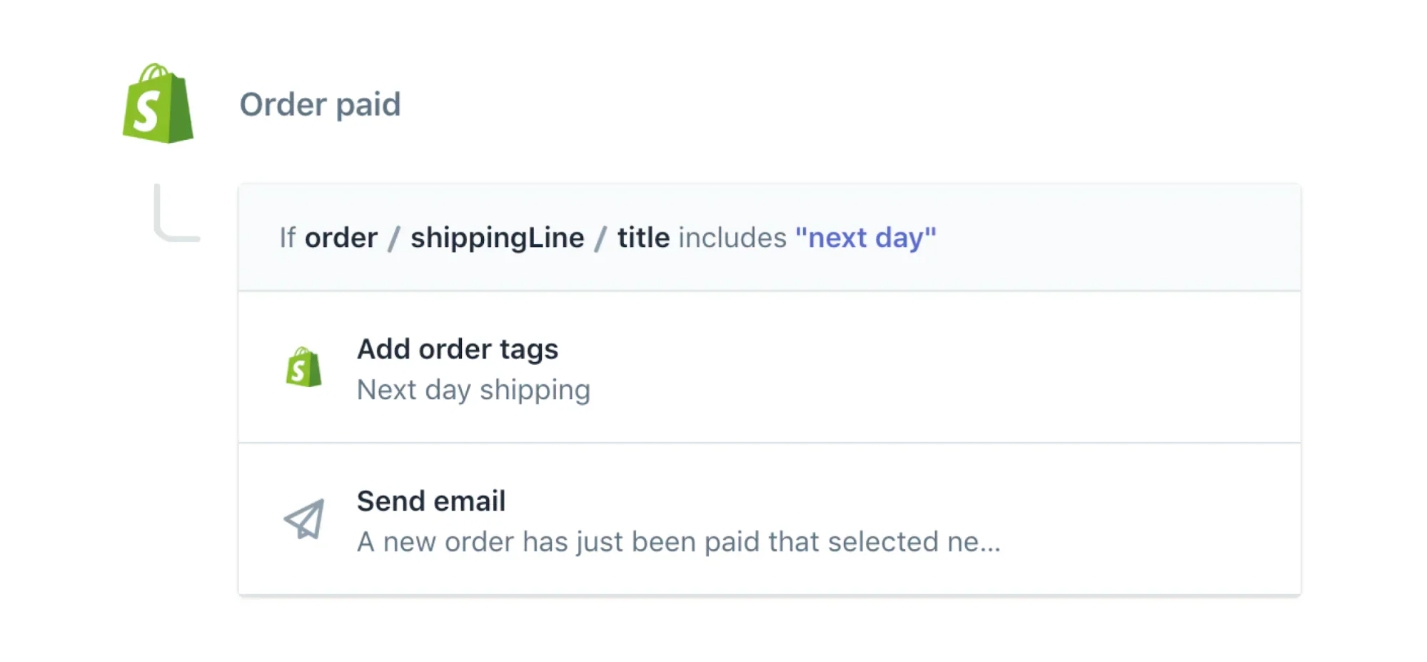 Shopify Flow automaton that sends an email when a customer pays for next-day shipping.