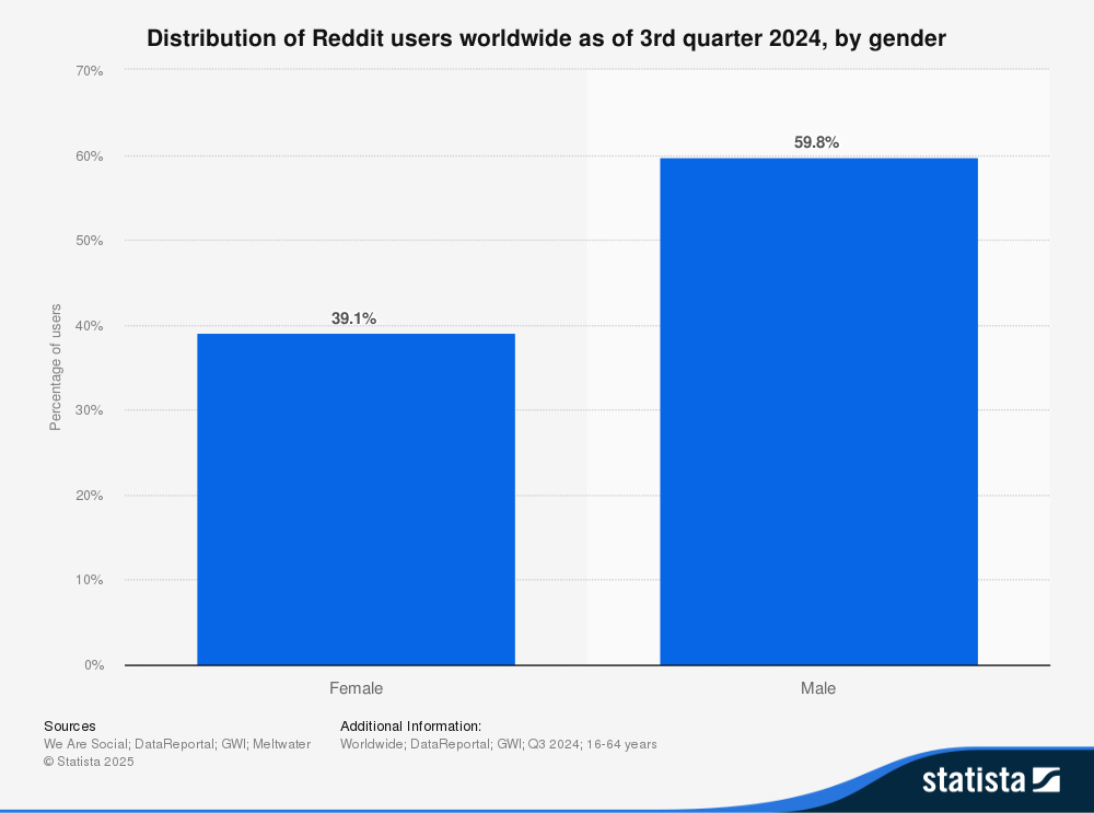 Statista's graph showing the distribution of Reddit users by gender.