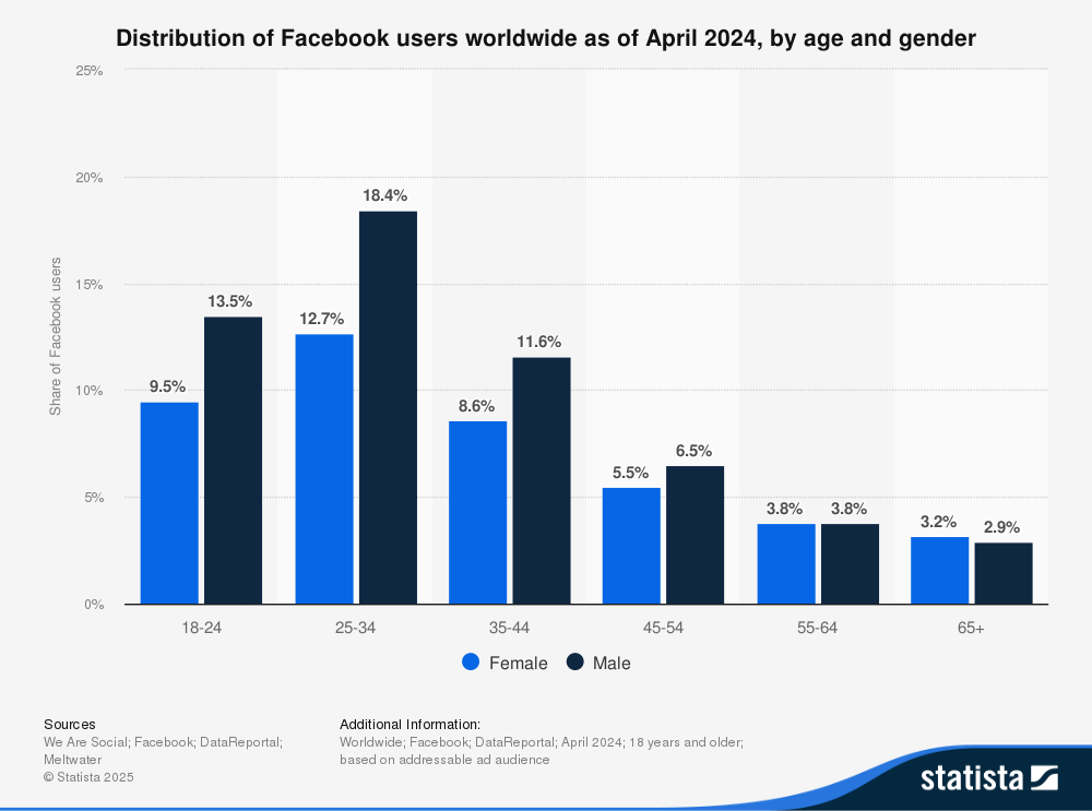 Statista's graph showing the distribution of Facebook users by age and gender.