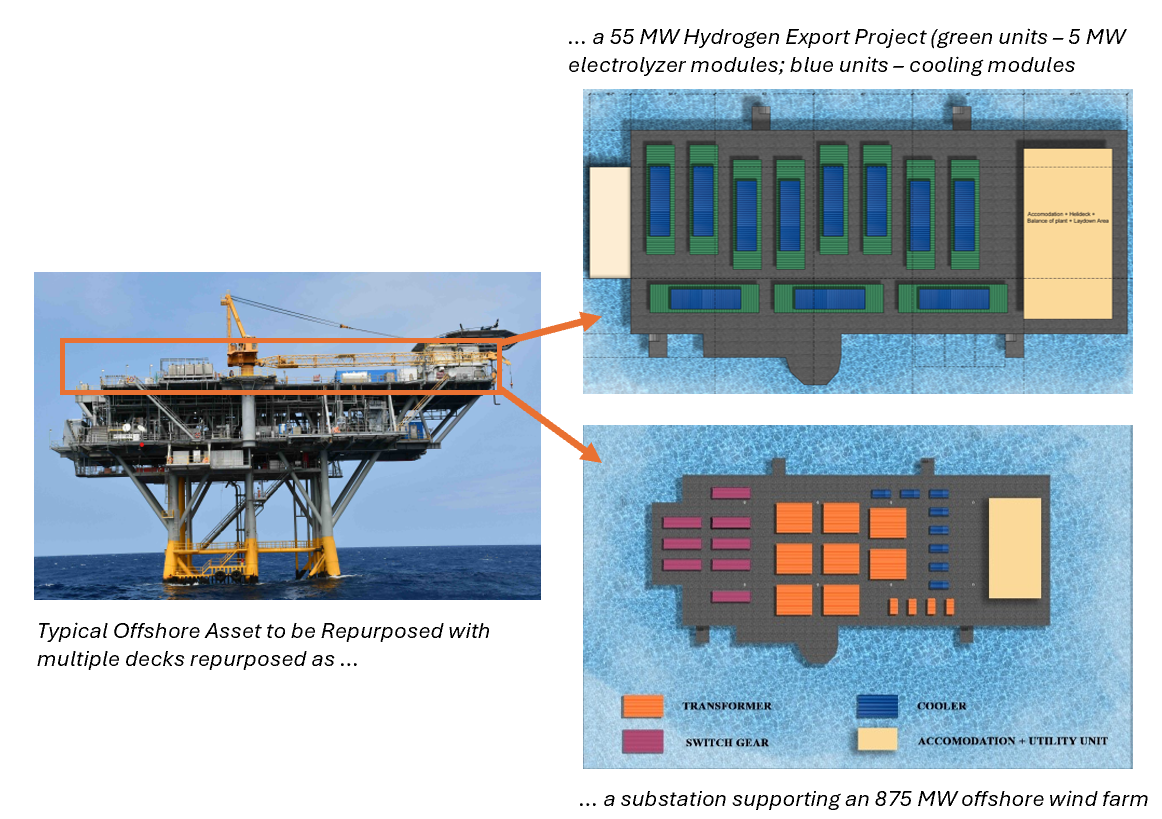 Repurposed offshore platform concept showing hydrogen production modules and a substation layout supporting an 875 MW offshore wind farm.