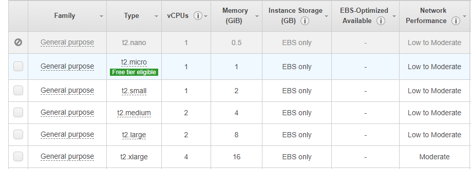 AWS instance options for how to install WordPress.