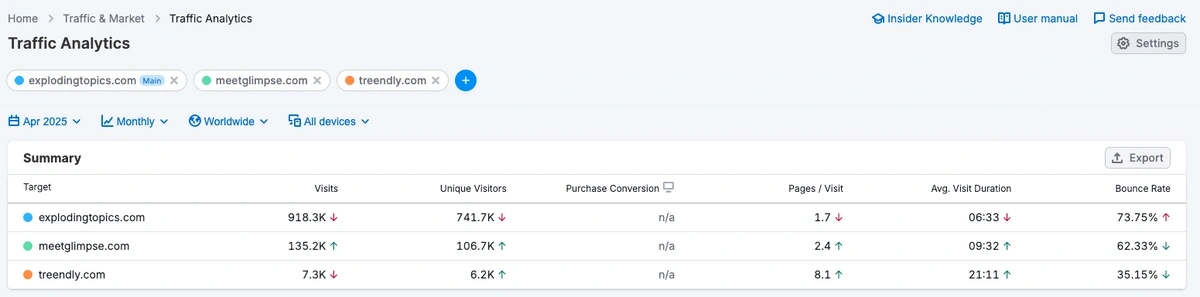 Traffic analytics for a single competitor domain
