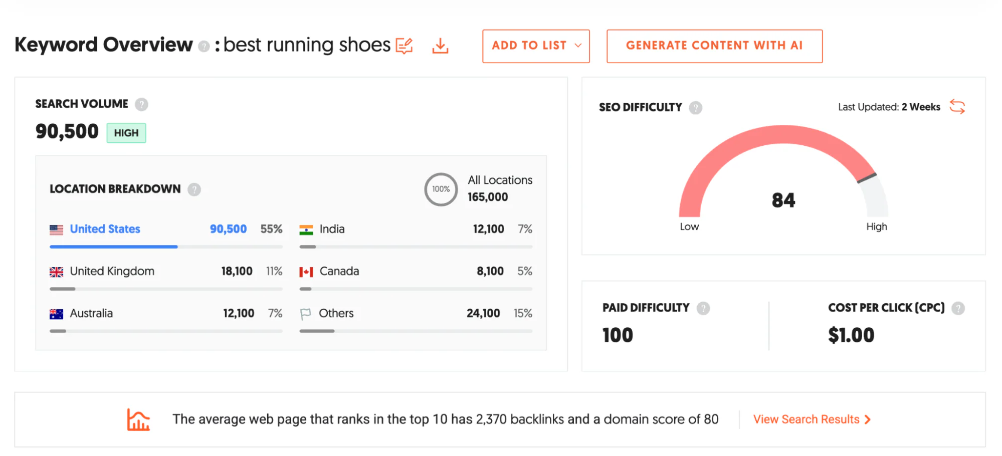 Ubersuggest report for “best running shoes” showing the total search volume and more.