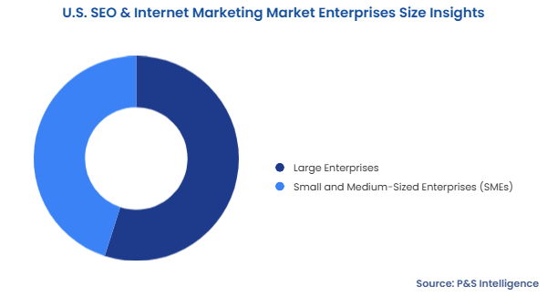 U.S. SEO & Internet Marketing Market Segmentation Analysis