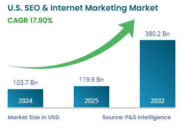 U.S. SEO & Internet Marketing Market Size, Share & Trends Analysis, 2032