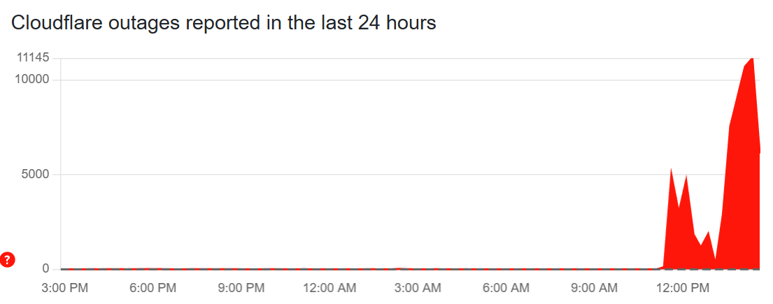 DownDetector cloudflare outage