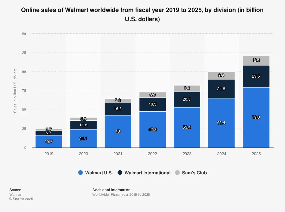 Statistic: Online sales of Walmart worldwide from fiscal year 2019 to 2023, by division (in billion U.S. dollars) | Statista