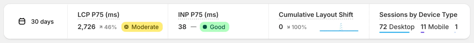 Shopify web performance summary showing scores for LCP, INP, CLS and sessions by device.