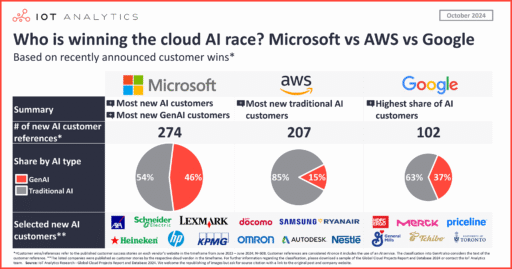 Who is winning the cloud AI race? Microsoft vs. AWS vs. Google
