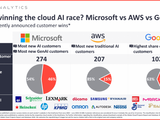 Who is winning the cloud AI race? Microsoft vs. AWS vs. Google