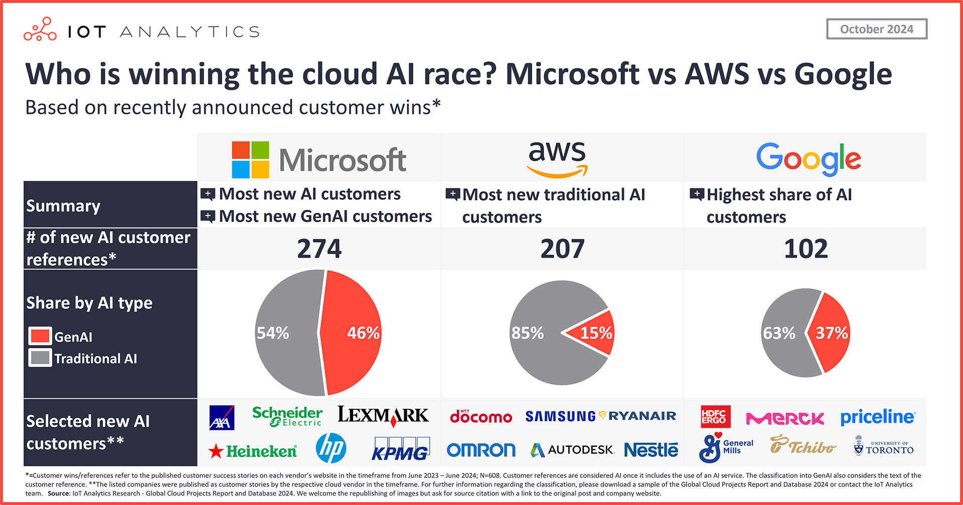 Who is winning the cloud AI race? Microsoft vs. AWS vs. Google