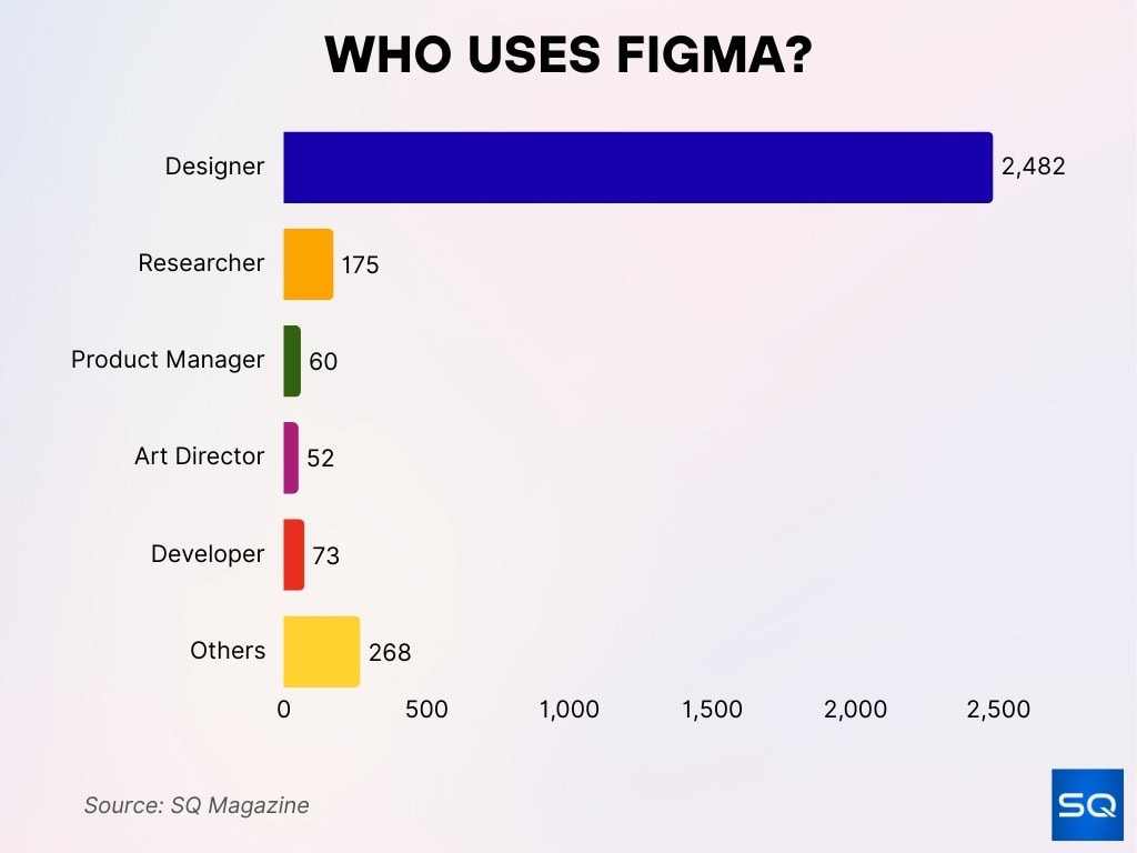 Who Uses Figma?