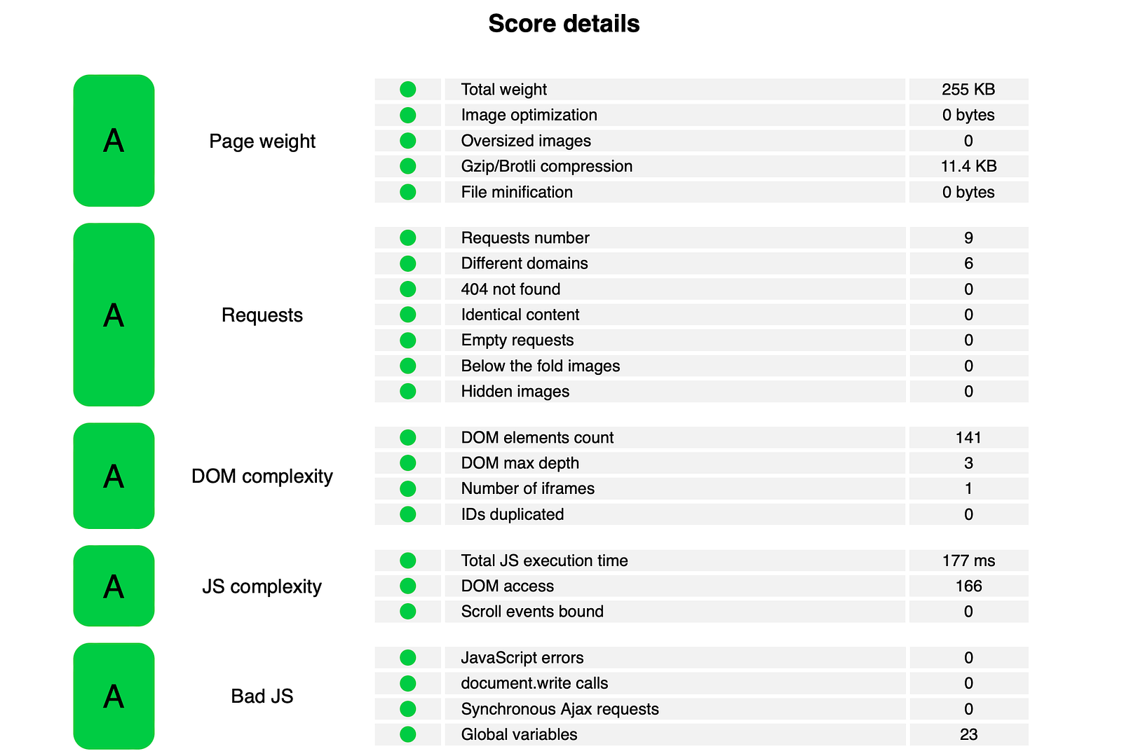 Page speed score details form Yellow Lab