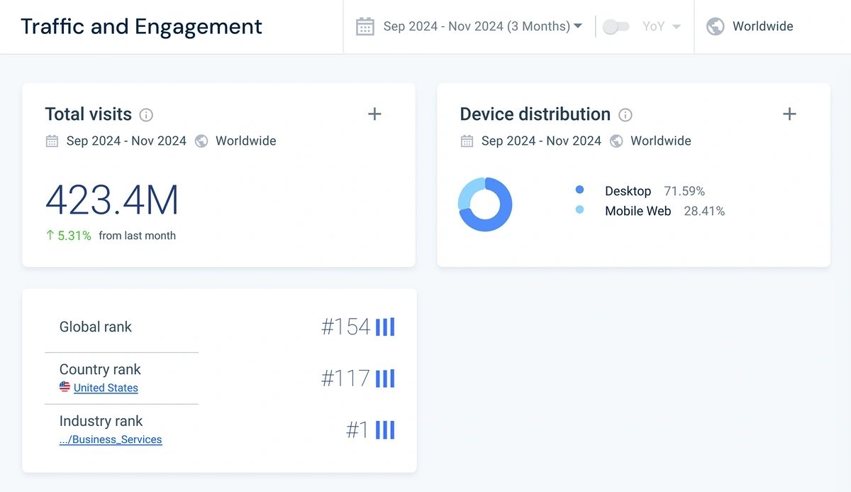 Traffic and engagement charts in Similarweb