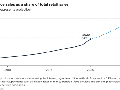 Amazon holds on to top online retail spot