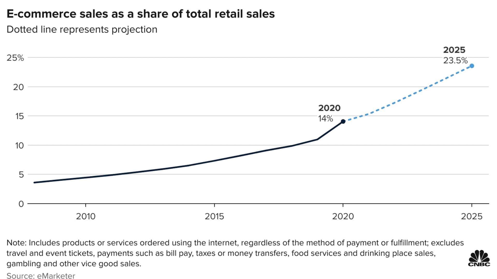 Amazon holds on to top online retail spot
