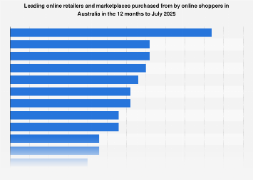 popular online retailers and marketplaces 2025| Statista