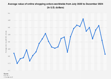 E-commerce average order value 2024| Statista