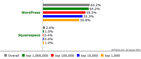 best website builder Australia