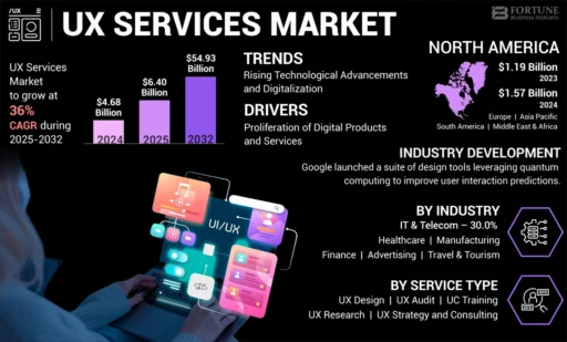 UX Services Market Size, Share