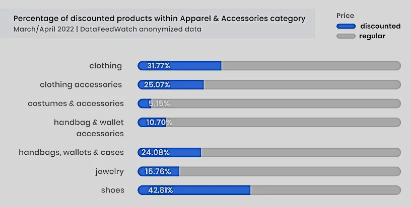 Discount products within Apparel & Accessories category
