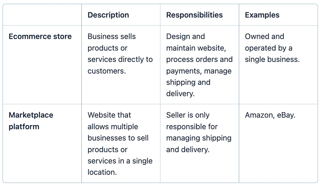 chart comparing marketplace to ecommerce stores