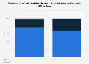 U.S. retail site device visit & order share 2025| Statista