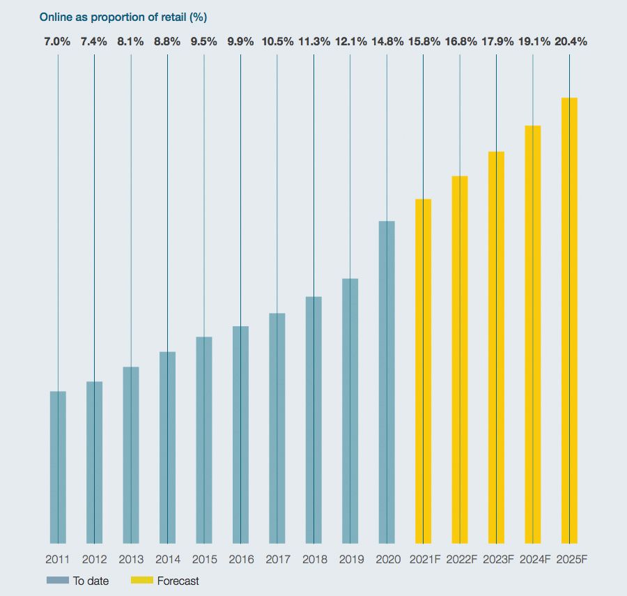 Online penetration across Europe expected to accelerate to 20% by 2025 Online penetration across Europe expected to accelerate to 20% by 2025