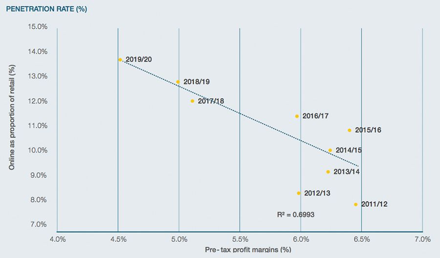 Pre-tax profit margins have fallen as penetration rates rise throughout key European markets Pre-tax profit margins have fallen as penetration rates rise throughout key European markets