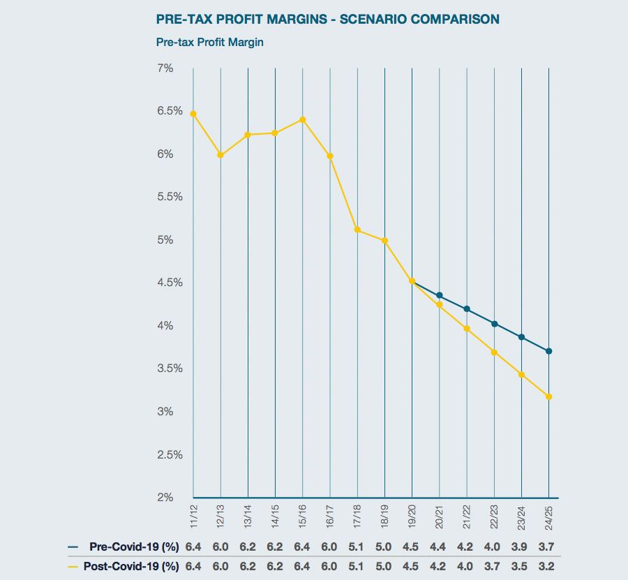Profits are expected to fall at a faster rate than before the pandemic, driven by a more aggressive consumer migration towards online Profits are expected to fall at a faster rate than before the pandemic, driven by a more aggressive consumer migration towards online