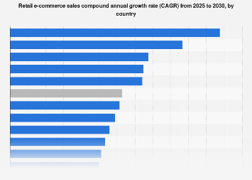 e-commerce retail sales CAGR 2025-2030| Statista