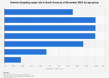 internet shopping usage by age 2024| Statista