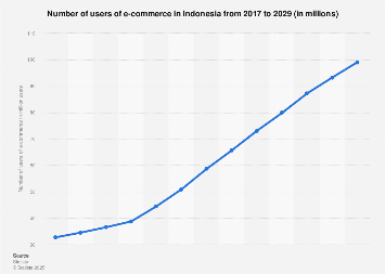 Number of users of e-commerce Indonesia| Statista