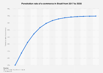 Penetration rate of e-commerce Brazil