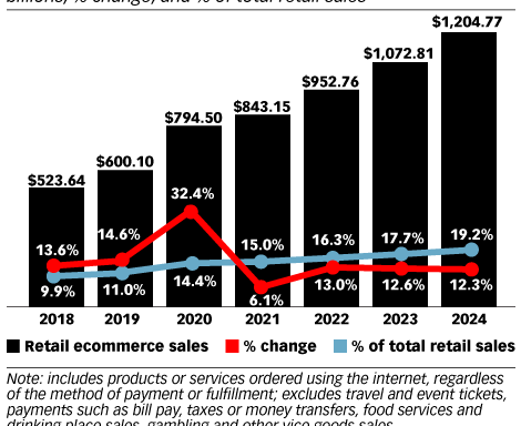 US Ecommerce Growth Jumps to More than 30%, Accelerating Online Shopping Shift by Nearly 2 Years