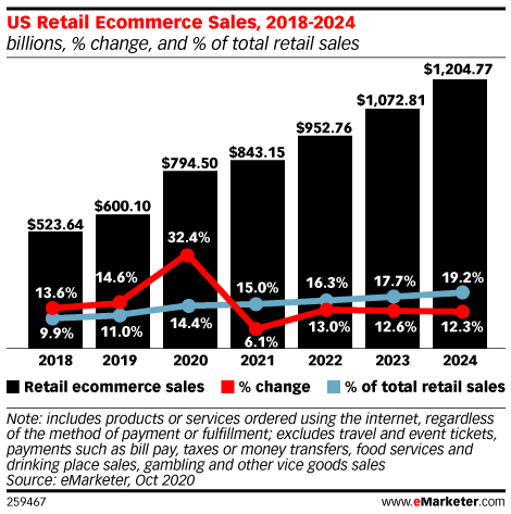 US Ecommerce Growth Jumps to More than 30%, Accelerating Online Shopping Shift by Nearly 2 Years