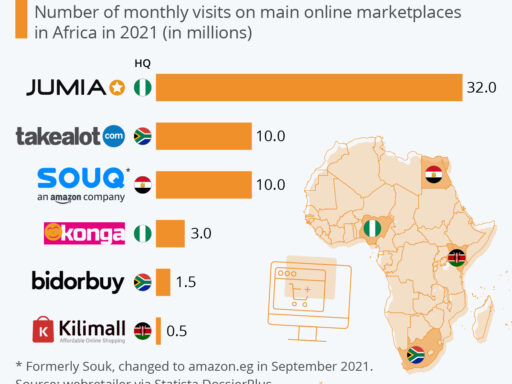 Chart: Africa's E-Commerce Giants | Statista
