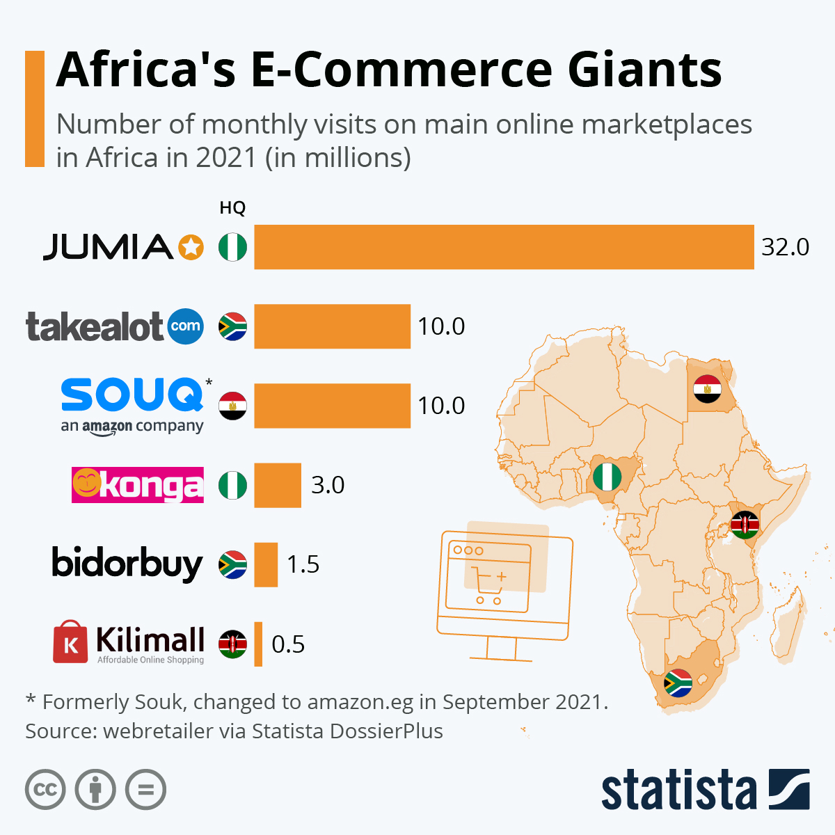 Chart: Africa's E-Commerce Giants | Statista