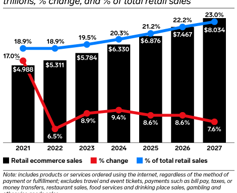 Worldwide ecommerce sales to break $6 trillion, make up a fifth of total retail sales