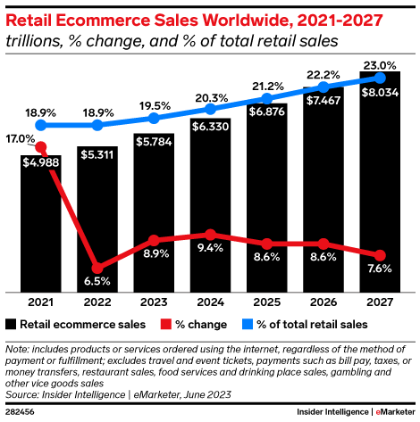 Worldwide ecommerce sales to break $6 trillion, make up a fifth of total retail sales